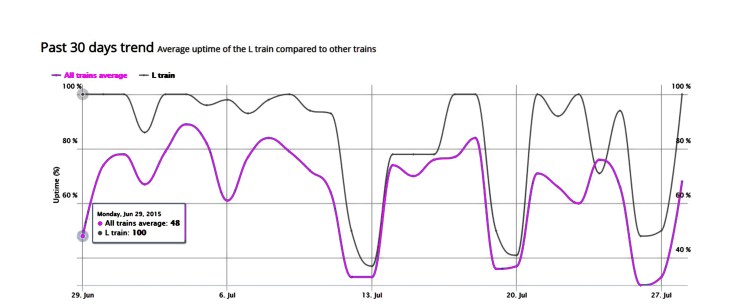 L train stats July